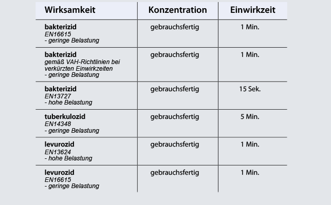 Übersicht einwirkzeit